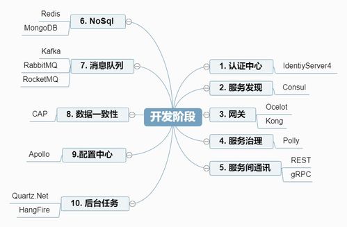 微服务技术栈演进与北京网络技术服务分享计划
