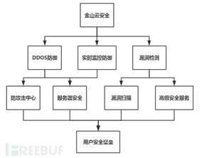 云端 挑战者 金山云安全服务评测